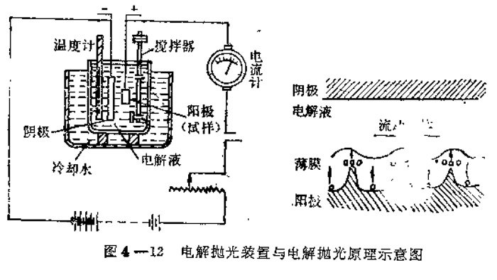 電解拋光原理